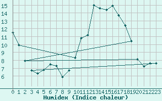 Courbe de l'humidex pour Montredon des Corbires (11)