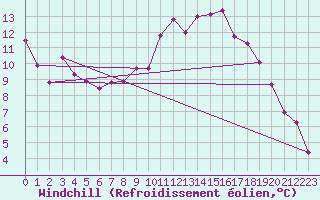 Courbe du refroidissement olien pour Chamonix-Mont-Blanc (74)