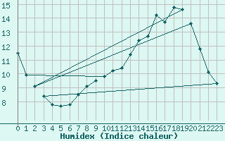 Courbe de l'humidex pour Cambrai / Epinoy (62)