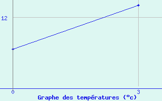 Courbe de tempratures pour Minchukur