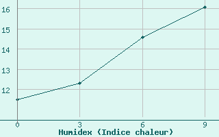 Courbe de l'humidex pour Ivanovo