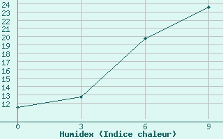 Courbe de l'humidex pour Vasilevici