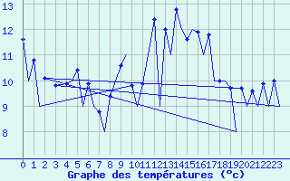 Courbe de tempratures pour San Sebastian (Esp)