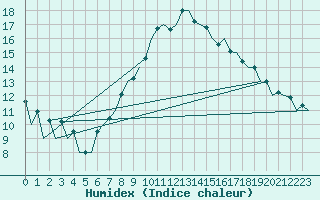 Courbe de l'humidex pour Aberdeen (UK)