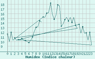 Courbe de l'humidex pour Belfast / Aldergrove Airport