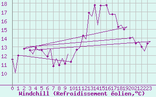 Courbe du refroidissement olien pour Belfast / Aldergrove Airport