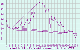 Courbe du refroidissement olien pour Borlange