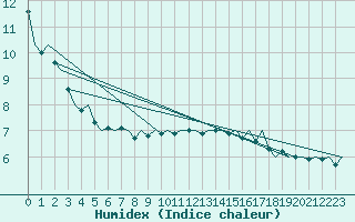 Courbe de l'humidex pour Ostersund / Froson