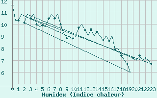 Courbe de l'humidex pour Groningen Airport Eelde