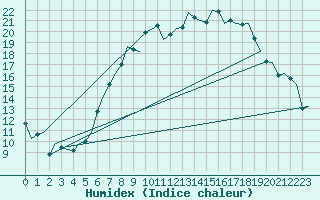 Courbe de l'humidex pour Bueckeburg