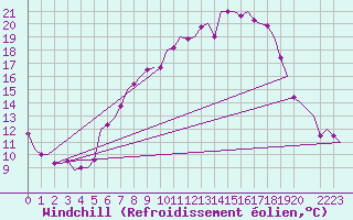 Courbe du refroidissement olien pour Saarbruecken / Ensheim