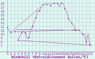 Courbe du refroidissement olien pour Lechfeld