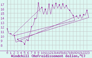 Courbe du refroidissement olien pour Barcelona / Aeropuerto