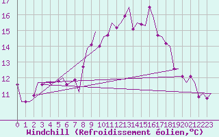 Courbe du refroidissement olien pour Laupheim