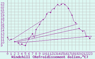 Courbe du refroidissement olien pour Linz / Hoersching-Flughafen