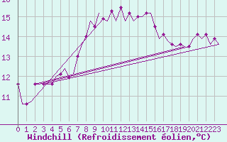 Courbe du refroidissement olien pour Lampedusa