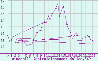 Courbe du refroidissement olien pour Vlissingen
