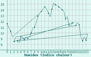 Courbe de l'humidex pour Goteborg / Landvetter