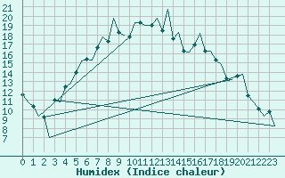 Courbe de l'humidex pour Jyvaskyla