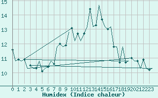 Courbe de l'humidex pour Aberdeen (UK)