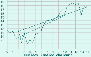 Courbe de l'humidex pour Aberdeen (UK)