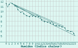 Courbe de l'humidex pour Schaffen (Be)