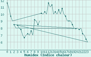 Courbe de l'humidex pour Vitoria