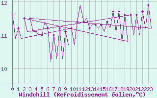 Courbe du refroidissement olien pour Platform F16-a Sea