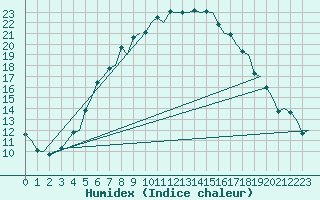 Courbe de l'humidex pour Tampere / Pirkkala