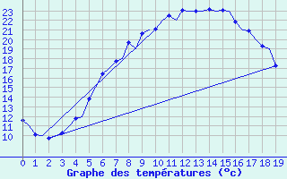 Courbe de tempratures pour Tampere / Pirkkala