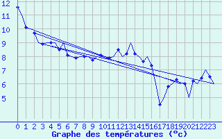 Courbe de tempratures pour Leeming