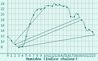 Courbe de l'humidex pour Fassberg