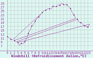 Courbe du refroidissement olien pour Frankfort (All)