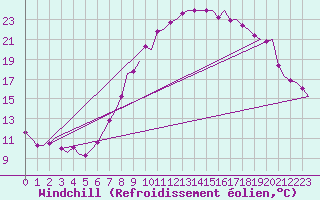 Courbe du refroidissement olien pour Madrid / Barajas (Esp)