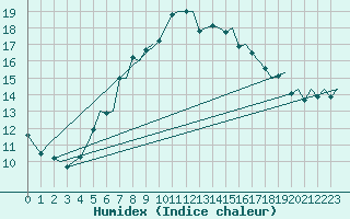 Courbe de l'humidex pour Skelleftea Airport