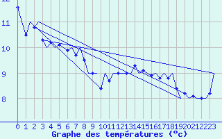 Courbe de tempratures pour Platform K14-fa-1c Sea