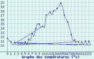 Courbe de tempratures pour Samedam-Flugplatz
