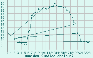 Courbe de l'humidex pour Olbia / Costa Smeralda