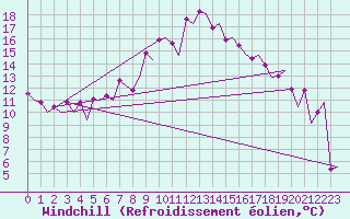 Courbe du refroidissement olien pour Samedam-Flugplatz