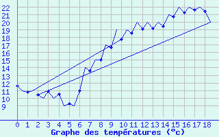 Courbe de tempratures pour Bardenas Reales