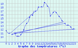 Courbe de tempratures pour Schleswig-Jagel