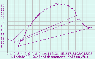 Courbe du refroidissement olien pour Volkel