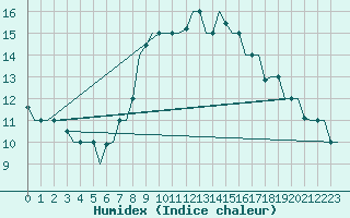 Courbe de l'humidex pour Gnes (It)