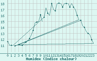 Courbe de l'humidex pour Muenster / Osnabrueck