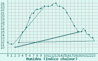 Courbe de l'humidex pour Kharkiv