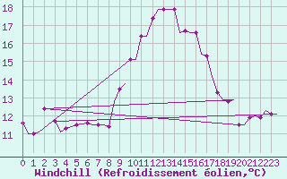 Courbe du refroidissement olien pour Tanger Aerodrome