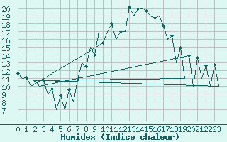 Courbe de l'humidex pour Lugano (Sw)