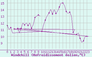 Courbe du refroidissement olien pour Grenchen
