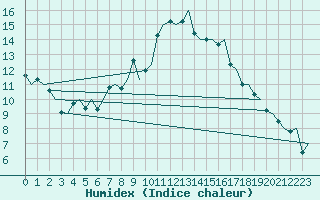 Courbe de l'humidex pour Hahn