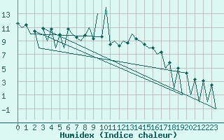 Courbe de l'humidex pour Lugano (Sw)